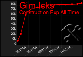 Total Graph of Gim Icks