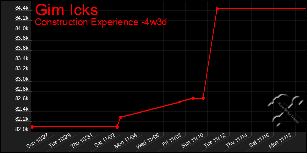 Last 31 Days Graph of Gim Icks