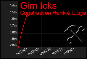 Total Graph of Gim Icks