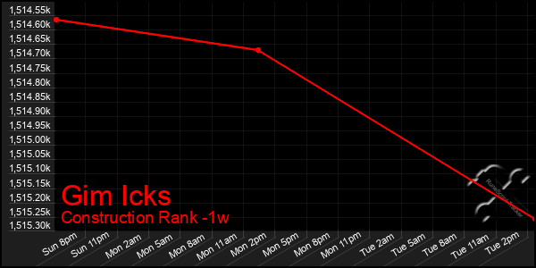 Last 7 Days Graph of Gim Icks