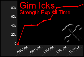 Total Graph of Gim Icks