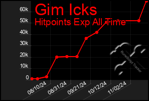 Total Graph of Gim Icks