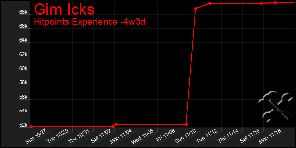 Last 31 Days Graph of Gim Icks