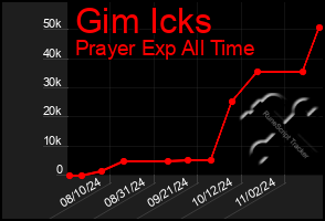 Total Graph of Gim Icks