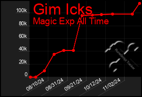 Total Graph of Gim Icks