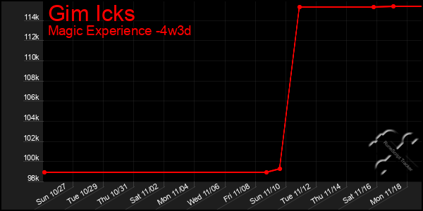 Last 31 Days Graph of Gim Icks