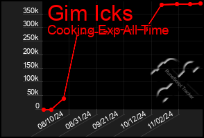 Total Graph of Gim Icks