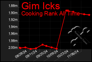 Total Graph of Gim Icks