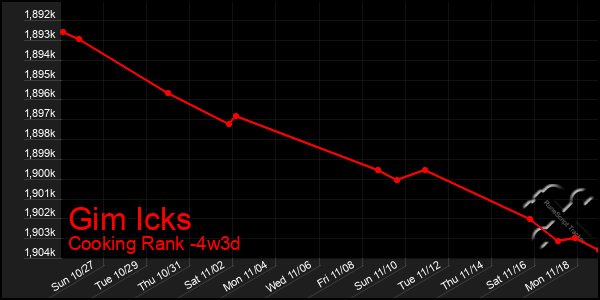 Last 31 Days Graph of Gim Icks