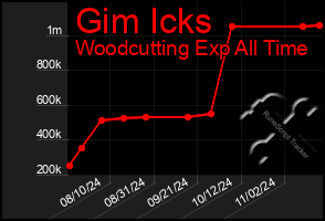 Total Graph of Gim Icks