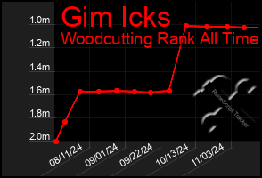 Total Graph of Gim Icks