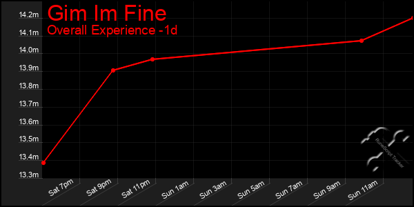 Last 24 Hours Graph of Gim Im Fine