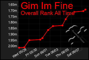 Total Graph of Gim Im Fine