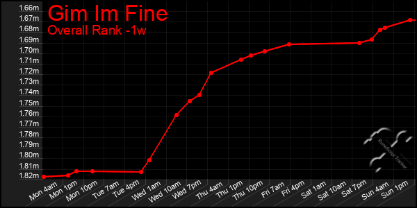 1 Week Graph of Gim Im Fine