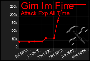 Total Graph of Gim Im Fine