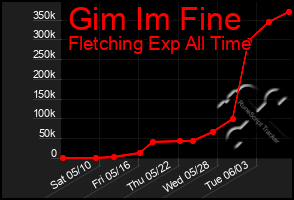 Total Graph of Gim Im Fine