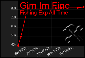 Total Graph of Gim Im Fine