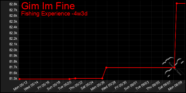 Last 31 Days Graph of Gim Im Fine
