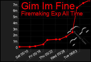 Total Graph of Gim Im Fine