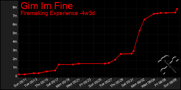 Last 31 Days Graph of Gim Im Fine