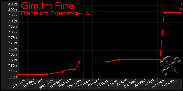 Last 7 Days Graph of Gim Im Fine