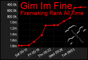 Total Graph of Gim Im Fine