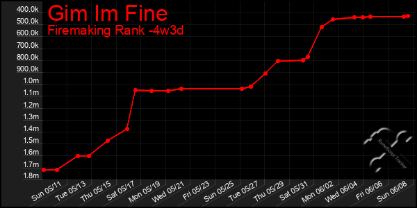 Last 31 Days Graph of Gim Im Fine