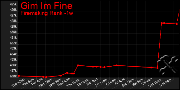 Last 7 Days Graph of Gim Im Fine