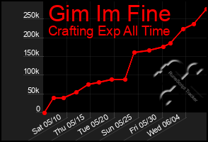 Total Graph of Gim Im Fine