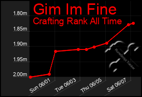 Total Graph of Gim Im Fine
