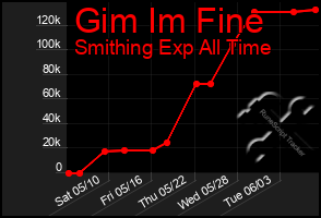 Total Graph of Gim Im Fine