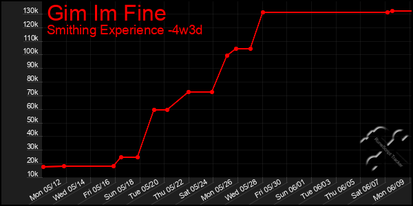 Last 31 Days Graph of Gim Im Fine