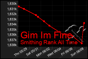 Total Graph of Gim Im Fine