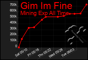 Total Graph of Gim Im Fine