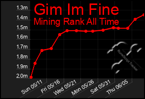 Total Graph of Gim Im Fine