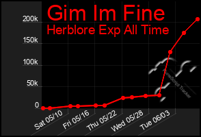 Total Graph of Gim Im Fine