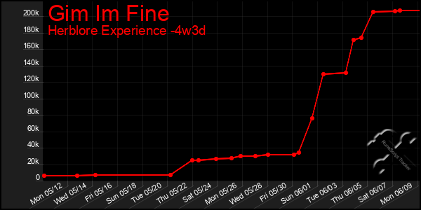 Last 31 Days Graph of Gim Im Fine