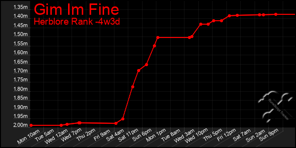 Last 31 Days Graph of Gim Im Fine