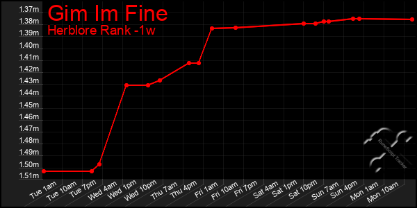 Last 7 Days Graph of Gim Im Fine