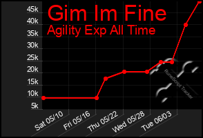 Total Graph of Gim Im Fine