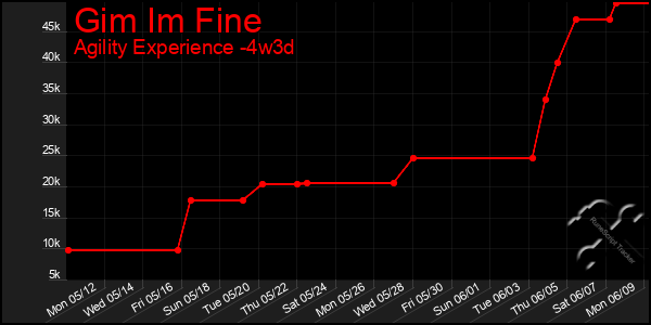 Last 31 Days Graph of Gim Im Fine