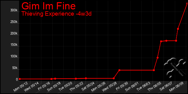 Last 31 Days Graph of Gim Im Fine