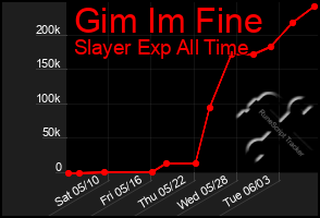 Total Graph of Gim Im Fine