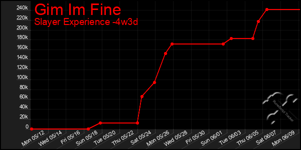 Last 31 Days Graph of Gim Im Fine