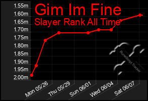 Total Graph of Gim Im Fine