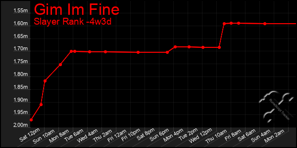 Last 31 Days Graph of Gim Im Fine