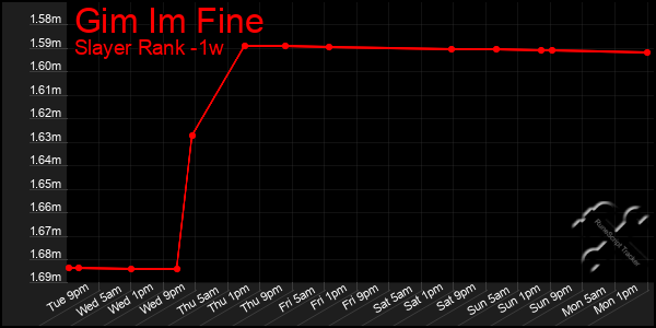 Last 7 Days Graph of Gim Im Fine