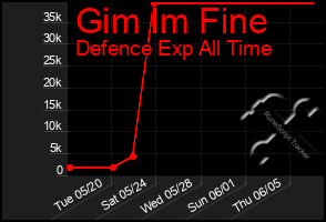 Total Graph of Gim Im Fine