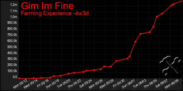 Last 31 Days Graph of Gim Im Fine
