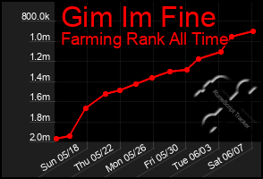 Total Graph of Gim Im Fine
